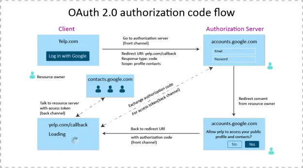 The authorization code flow